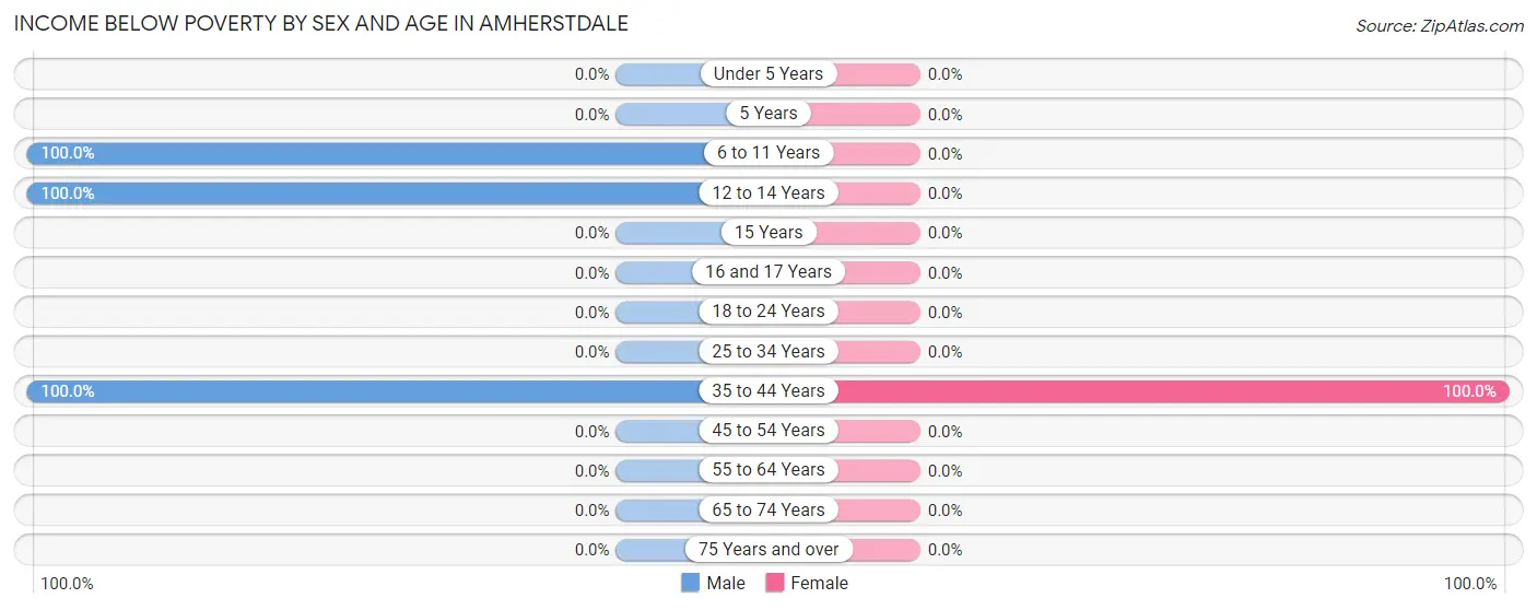 Income Below Poverty by Sex and Age in Amherstdale
