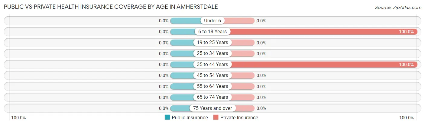 Public vs Private Health Insurance Coverage by Age in Amherstdale