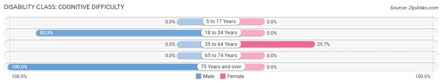 Disability in Anawalt: <span>Cognitive Difficulty</span>