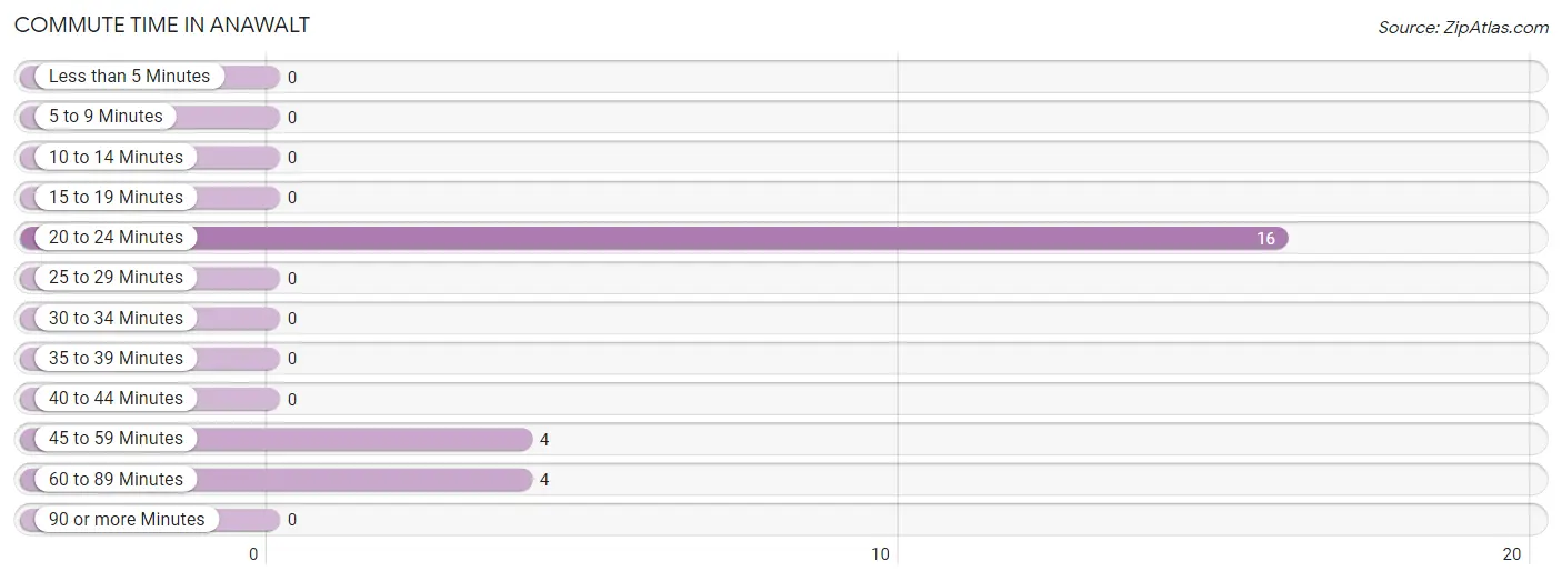 Commute Time in Anawalt