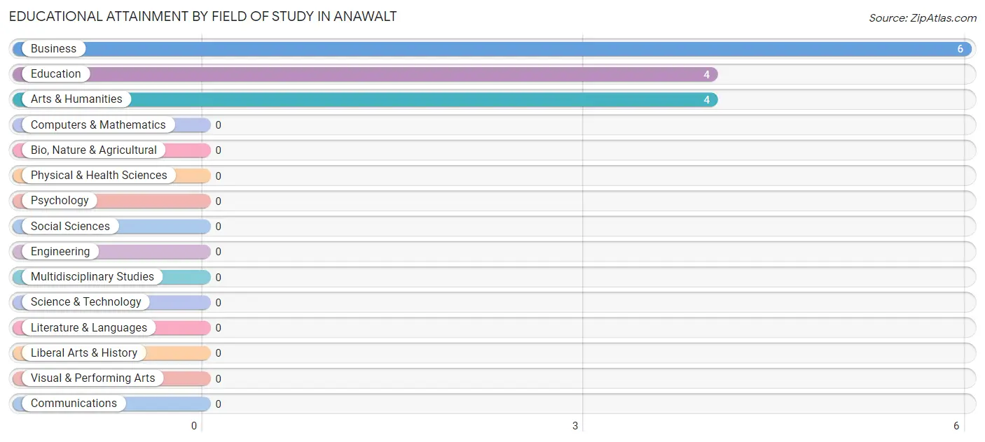 Educational Attainment by Field of Study in Anawalt