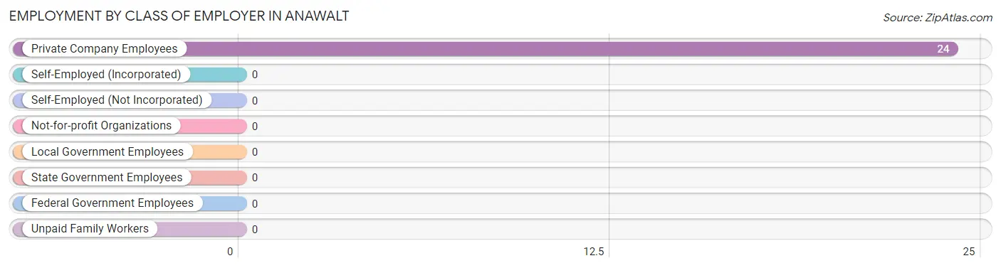 Employment by Class of Employer in Anawalt