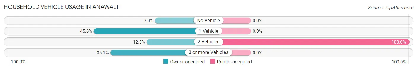 Household Vehicle Usage in Anawalt
