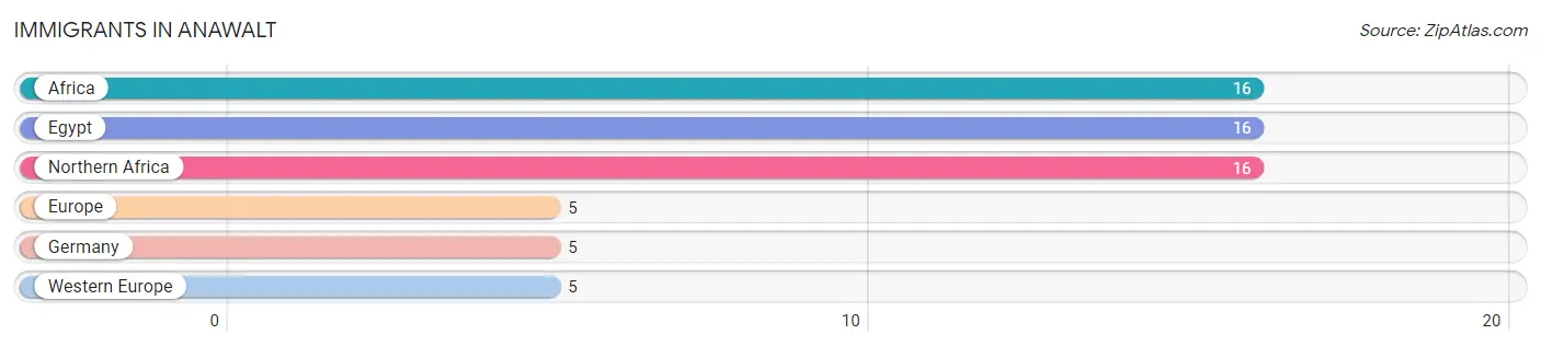 Immigrants in Anawalt