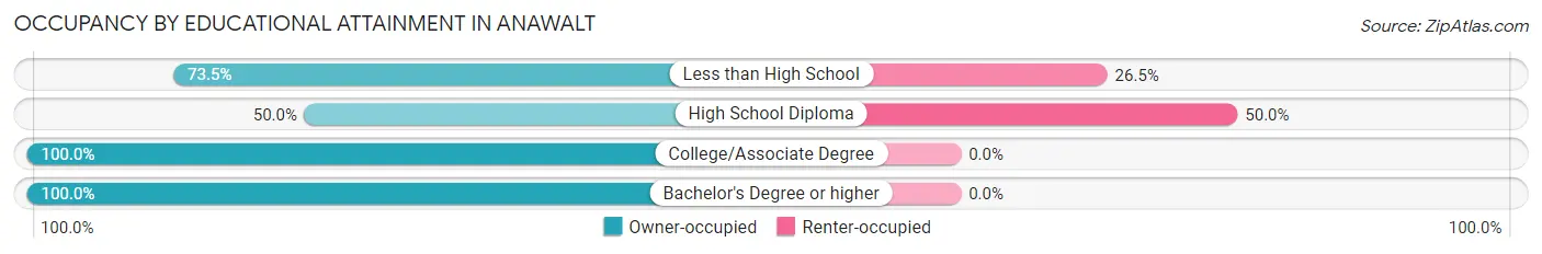 Occupancy by Educational Attainment in Anawalt