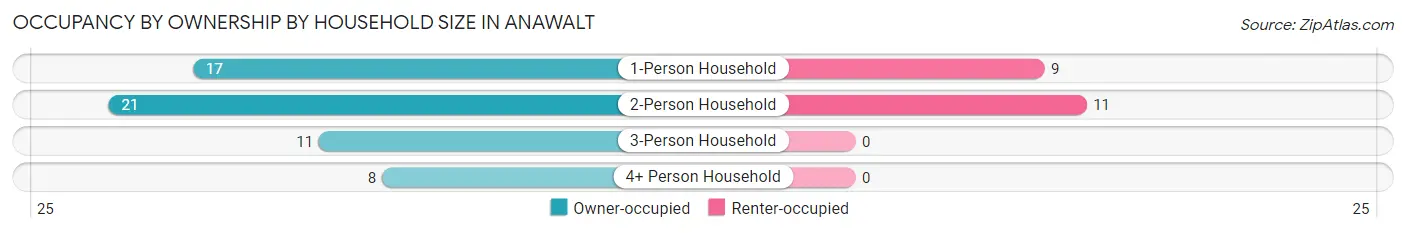Occupancy by Ownership by Household Size in Anawalt