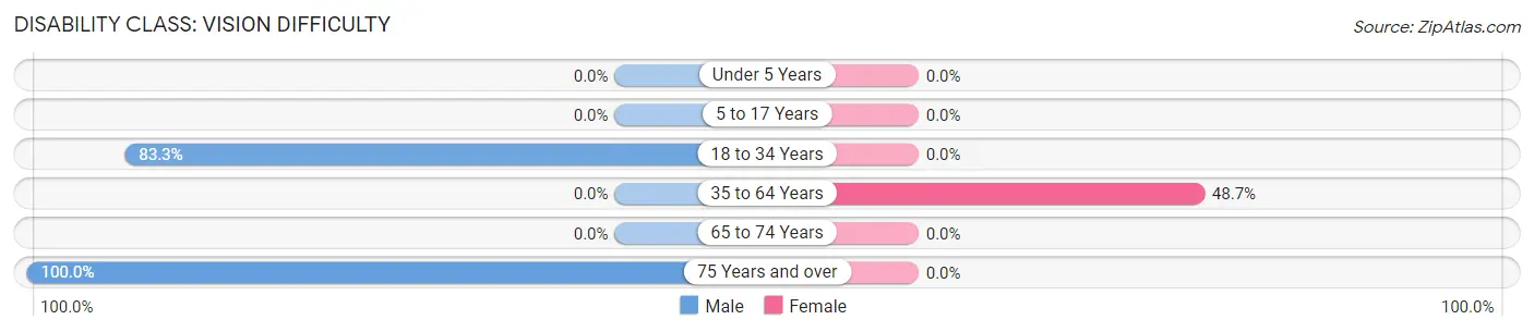 Disability in Anawalt: <span>Vision Difficulty</span>