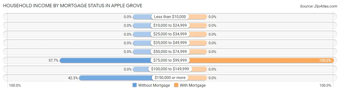 Household Income by Mortgage Status in Apple Grove