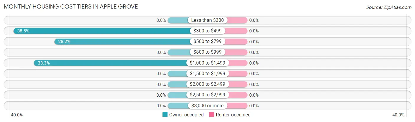 Monthly Housing Cost Tiers in Apple Grove