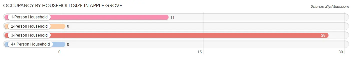 Occupancy by Household Size in Apple Grove