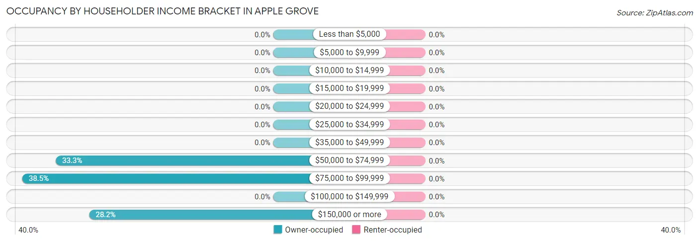 Occupancy by Householder Income Bracket in Apple Grove