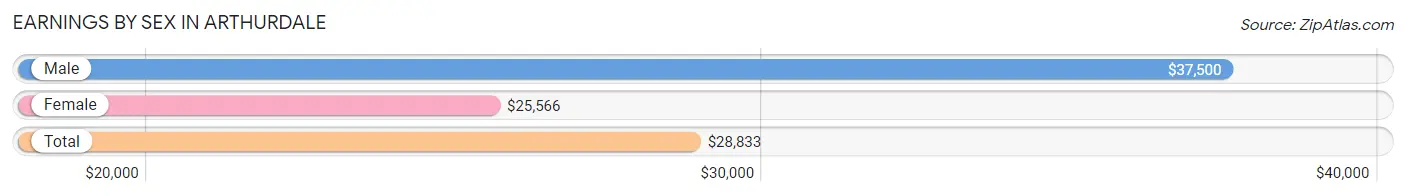 Earnings by Sex in Arthurdale