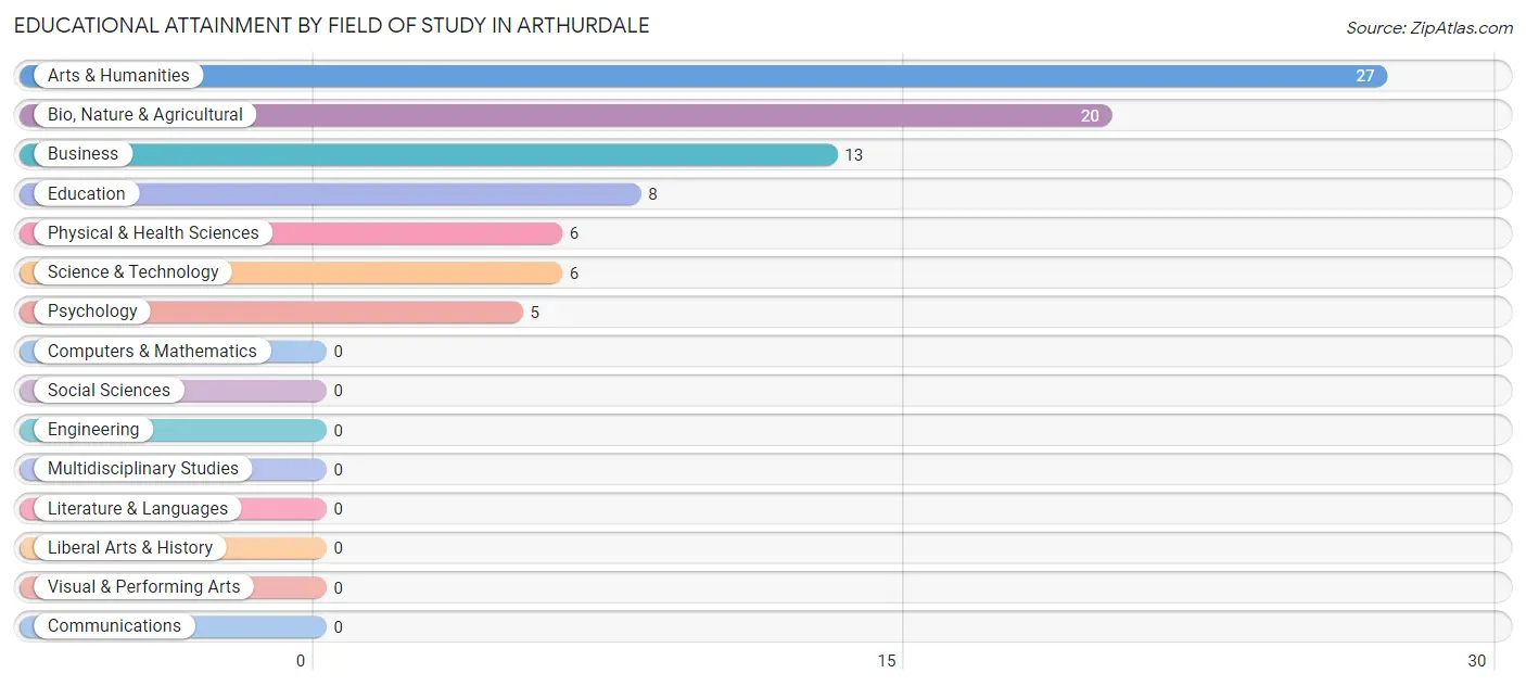 Educational Attainment by Field of Study in Arthurdale