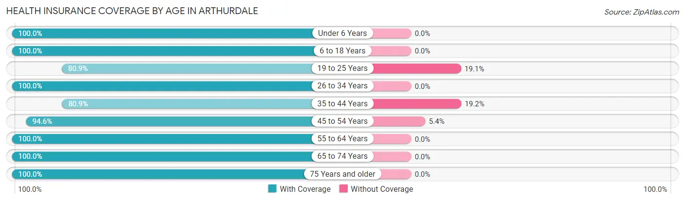 Health Insurance Coverage by Age in Arthurdale