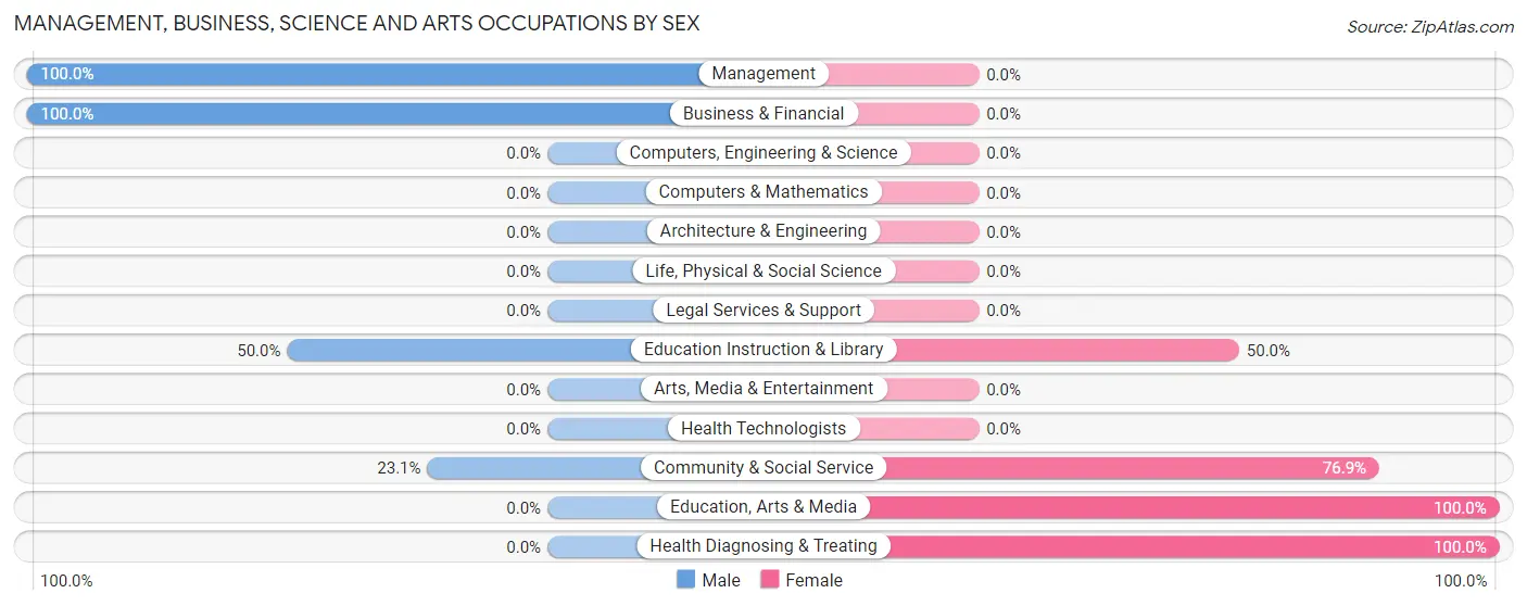 Management, Business, Science and Arts Occupations by Sex in Arthurdale