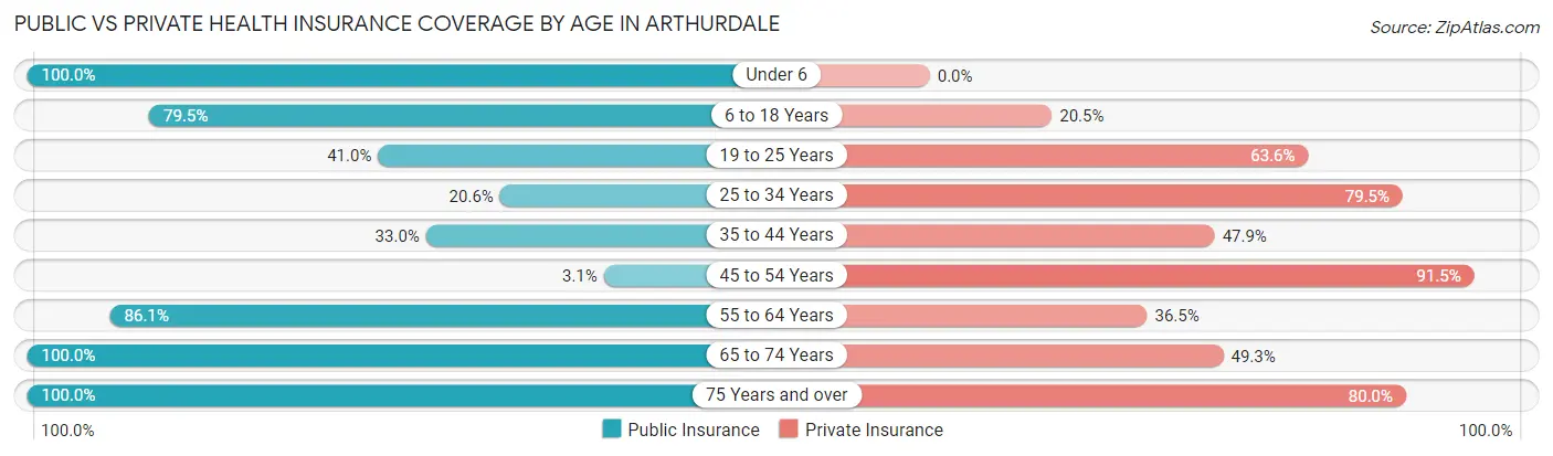 Public vs Private Health Insurance Coverage by Age in Arthurdale