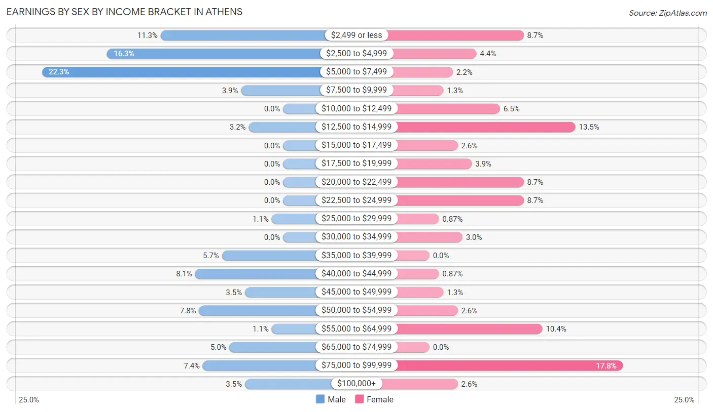 Earnings by Sex by Income Bracket in Athens