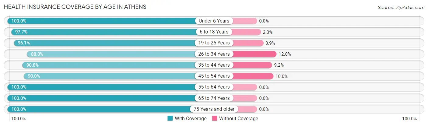 Health Insurance Coverage by Age in Athens