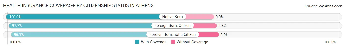 Health Insurance Coverage by Citizenship Status in Athens