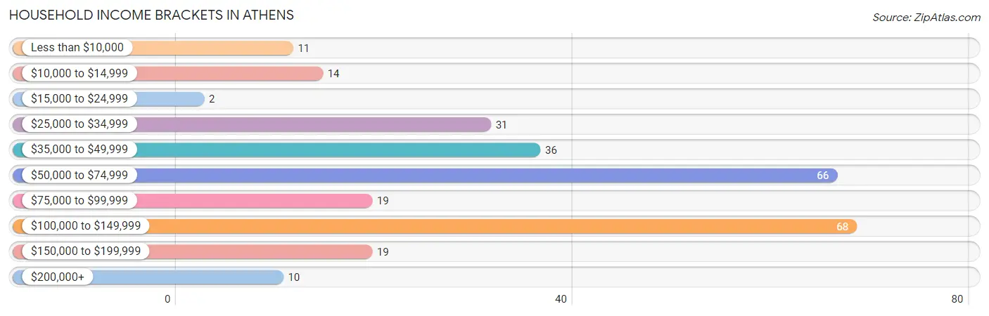 Household Income Brackets in Athens