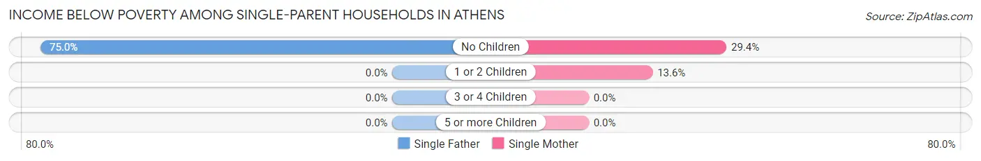 Income Below Poverty Among Single-Parent Households in Athens