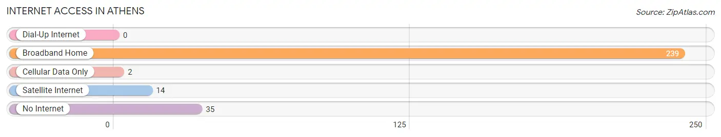 Internet Access in Athens