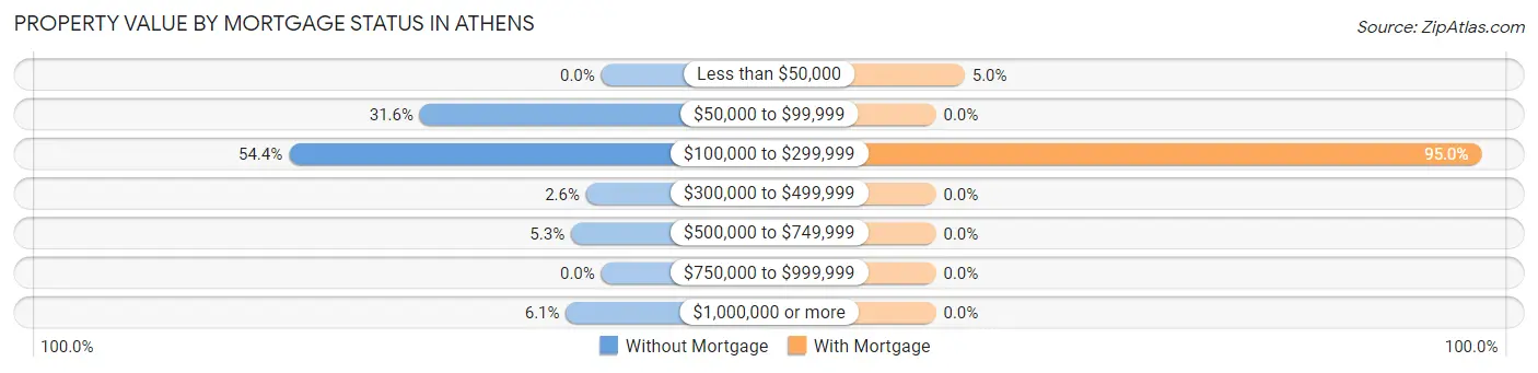 Property Value by Mortgage Status in Athens