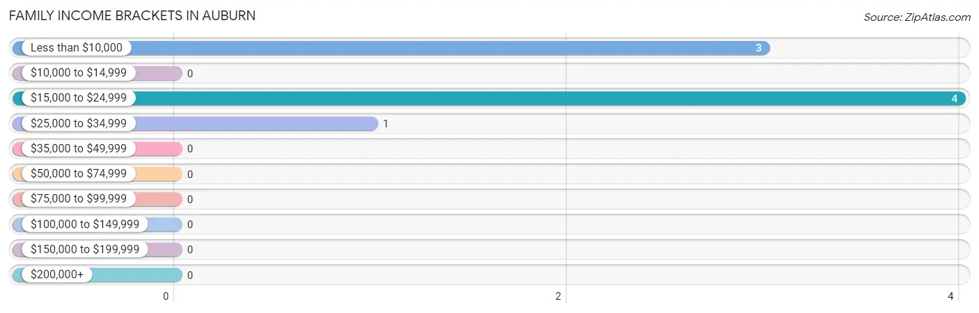 Family Income Brackets in Auburn