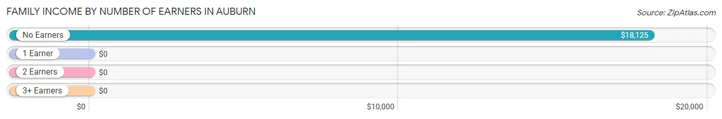 Family Income by Number of Earners in Auburn