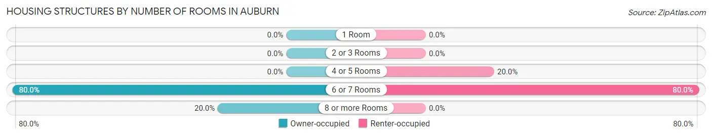 Housing Structures by Number of Rooms in Auburn