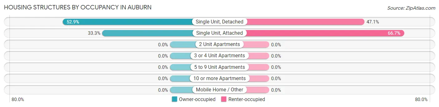 Housing Structures by Occupancy in Auburn