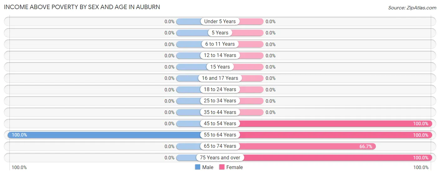 Income Above Poverty by Sex and Age in Auburn