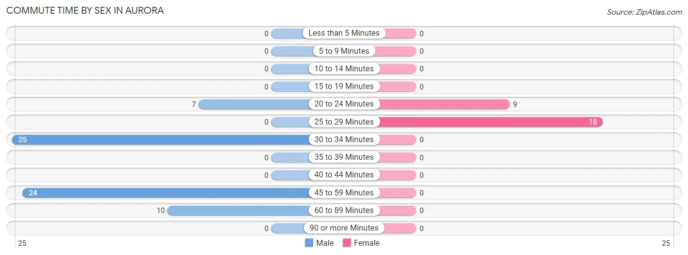 Commute Time by Sex in Aurora