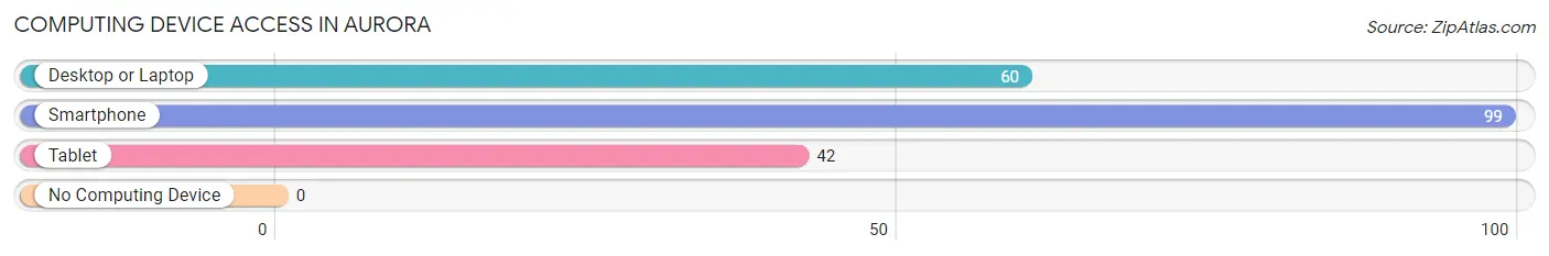 Computing Device Access in Aurora