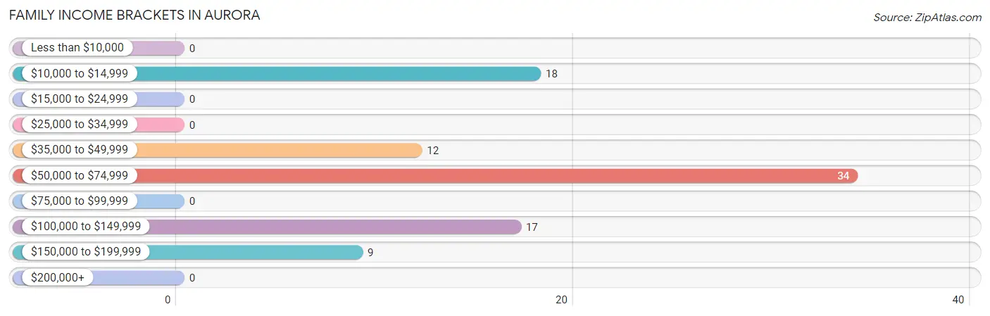 Family Income Brackets in Aurora