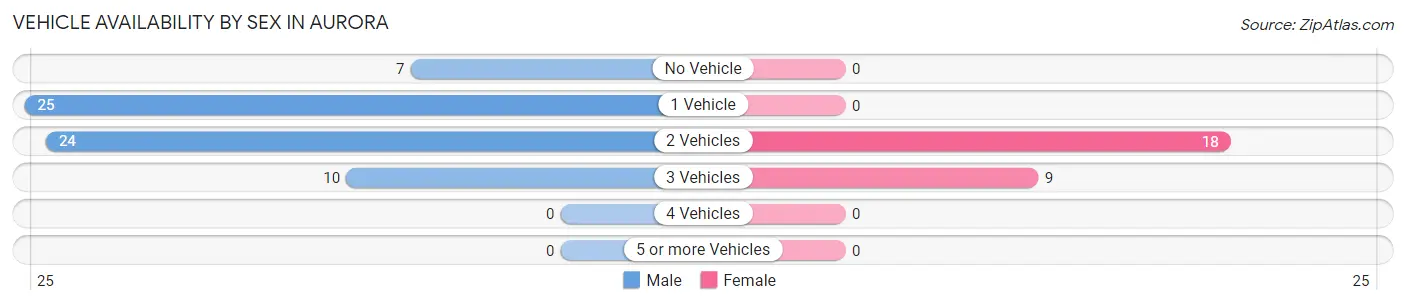 Vehicle Availability by Sex in Aurora