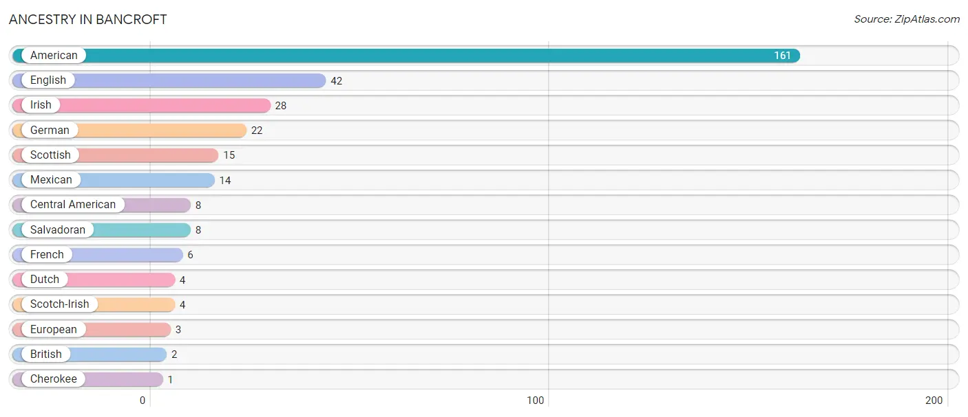 Ancestry in Bancroft