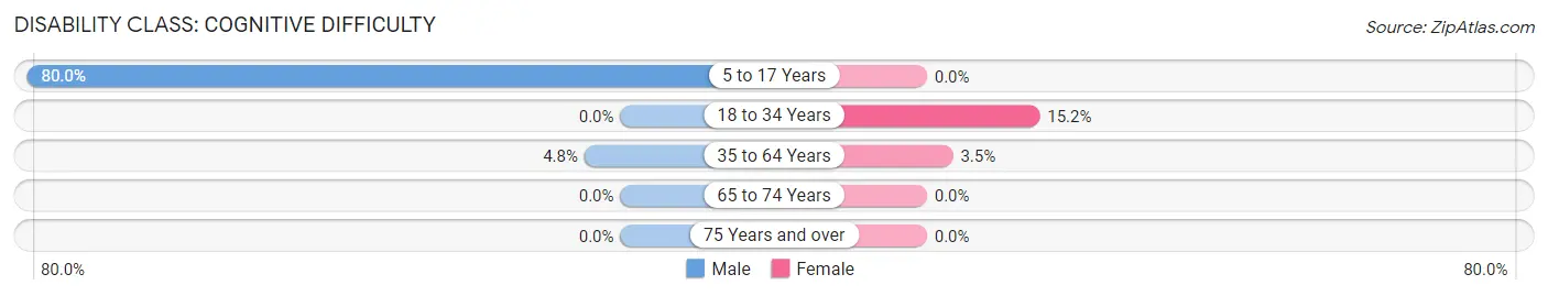 Disability in Bancroft: <span>Cognitive Difficulty</span>