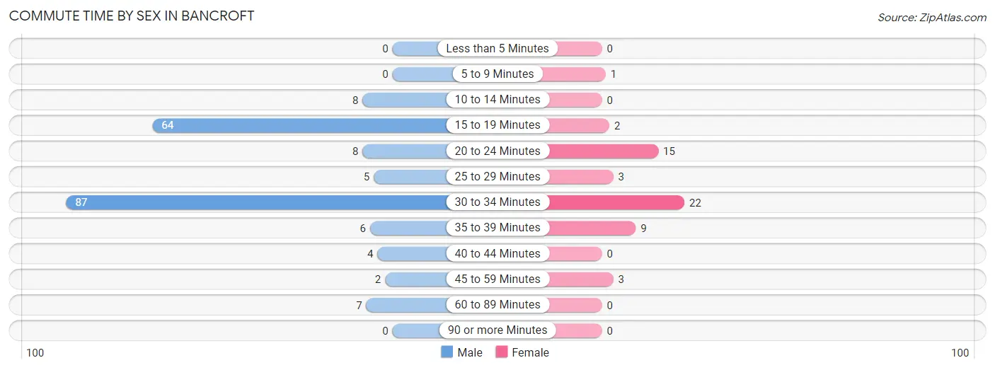 Commute Time by Sex in Bancroft