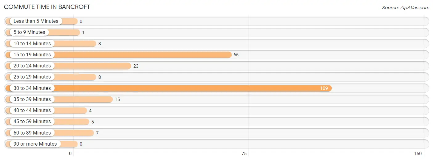 Commute Time in Bancroft