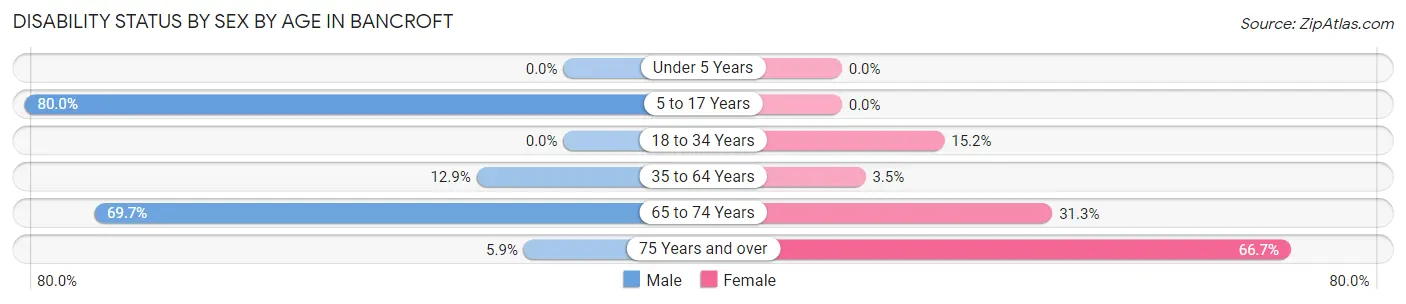 Disability Status by Sex by Age in Bancroft