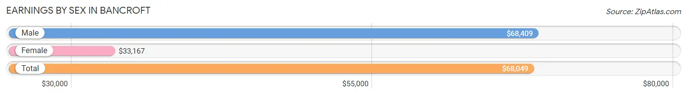 Earnings by Sex in Bancroft