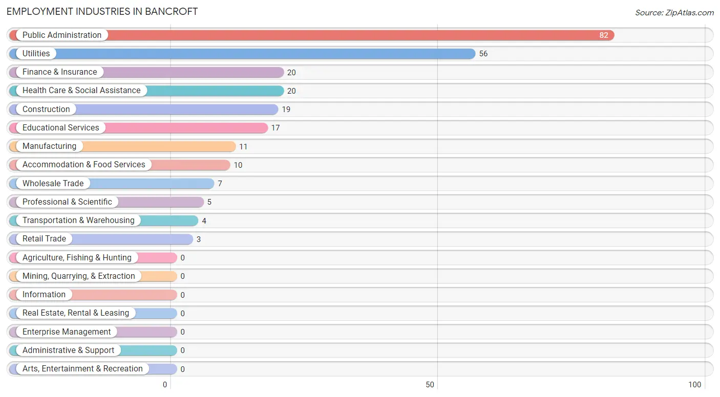 Employment Industries in Bancroft