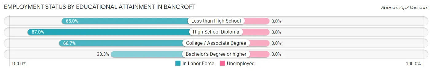 Employment Status by Educational Attainment in Bancroft