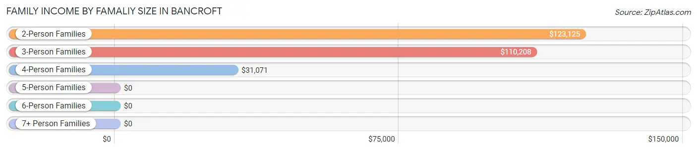 Family Income by Famaliy Size in Bancroft