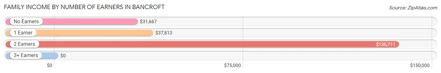 Family Income by Number of Earners in Bancroft