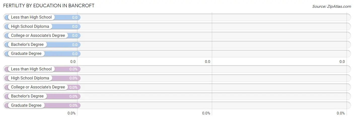 Female Fertility by Education Attainment in Bancroft