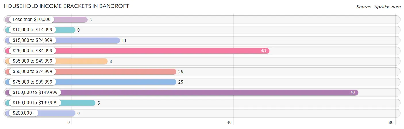 Household Income Brackets in Bancroft