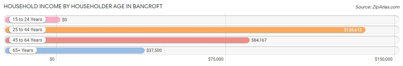 Household Income by Householder Age in Bancroft