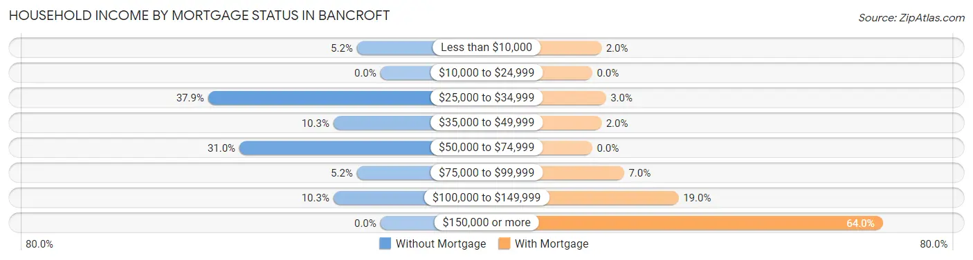 Household Income by Mortgage Status in Bancroft